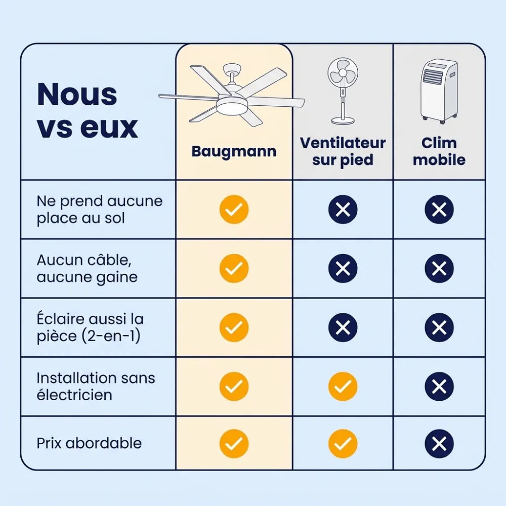 Ventilateur de plafond